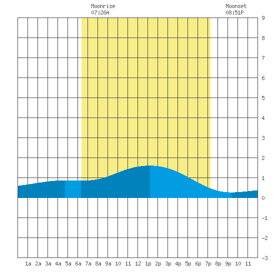 Bon Secour tide chart for Tuesday, April 13, 2021