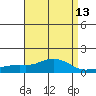 Bon Secour tide chart for Tuesday, April 13, 2021