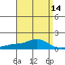 Bon Secour tide chart for Wednesday, April 14, 2021