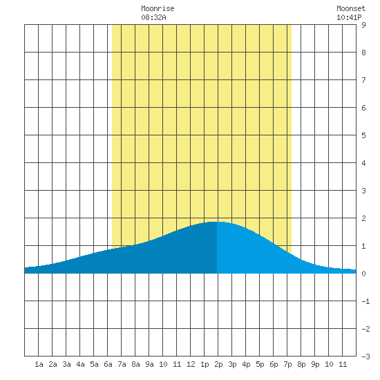 Bon Secour tide chart for Thursday, April 15, 2021