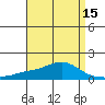 Bon Secour tide chart for Thursday, April 15, 2021