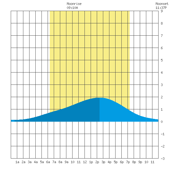 Bon Secour tide chart for Friday, April 16, 2021