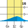 Bon Secour tide chart for Friday, April 16, 2021