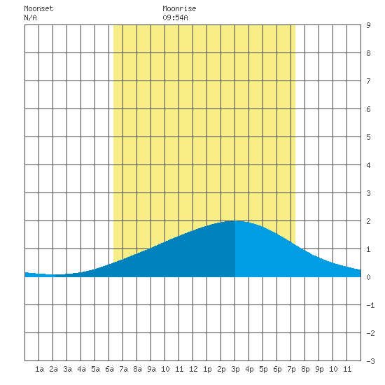 Bon Secour tide chart for Saturday, April 17, 2021
