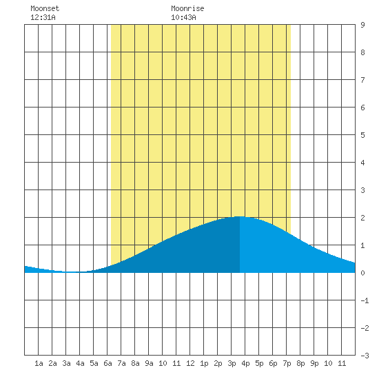 Bon Secour tide chart for Sunday, April 18, 2021
