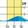 Bon Secour tide chart for Sunday, April 18, 2021