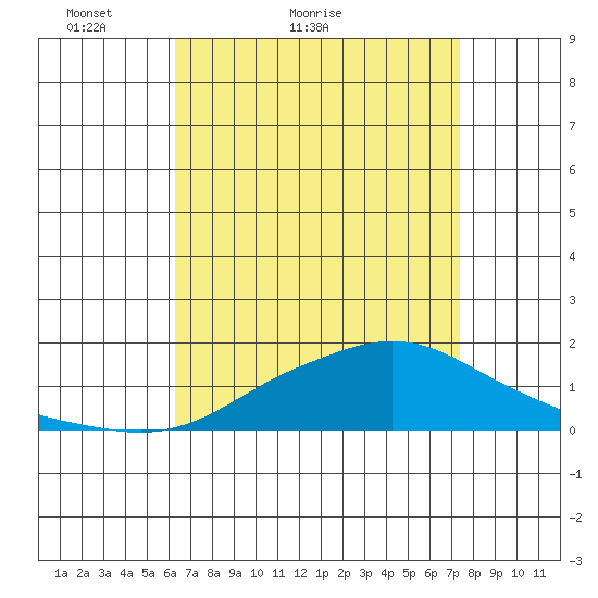 Bon Secour tide chart for Monday, April 19, 2021
