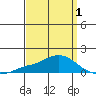 Bon Secour tide chart for Thursday, April 1, 2021