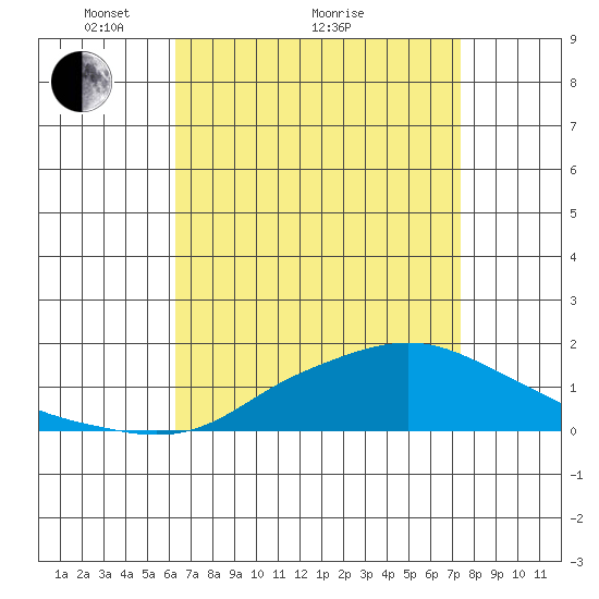 Bon Secour tide chart for Tuesday, April 20, 2021