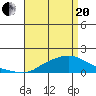 Bon Secour tide chart for Tuesday, April 20, 2021