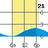 Bon Secour tide chart for Wednesday, April 21, 2021