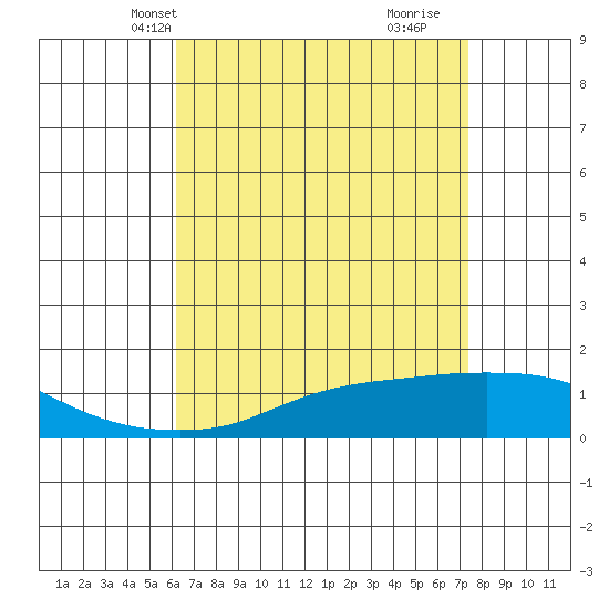 Bon Secour tide chart for Friday, April 23, 2021