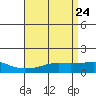 Bon Secour tide chart for Saturday, April 24, 2021