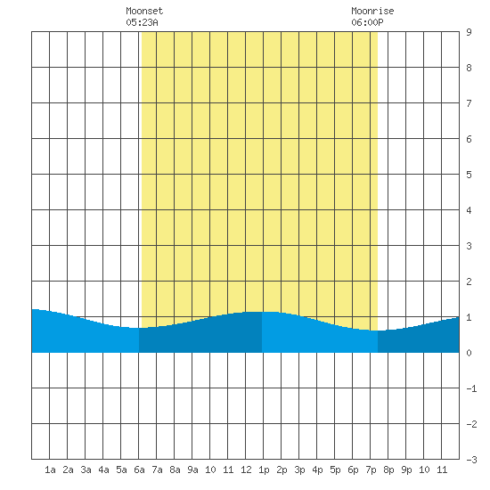 Bon Secour tide chart for Sunday, April 25, 2021