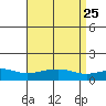 Bon Secour tide chart for Sunday, April 25, 2021