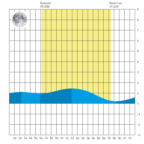 Bon Secour tide chart for Monday, April 26, 2021