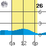 Bon Secour tide chart for Monday, April 26, 2021