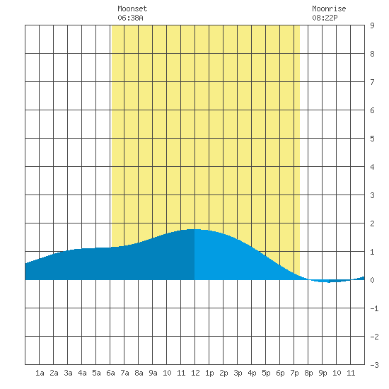 Bon Secour tide chart for Tuesday, April 27, 2021