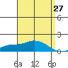 Bon Secour tide chart for Tuesday, April 27, 2021