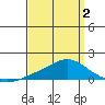 Bon Secour tide chart for Friday, April 2, 2021