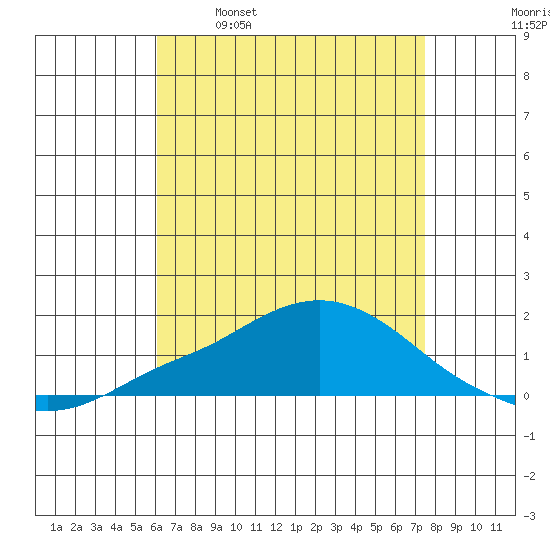 Bon Secour tide chart for Friday, April 30, 2021