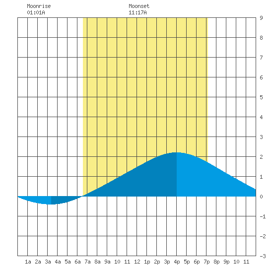Bon Secour tide chart for Saturday, April 3, 2021