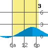 Bon Secour tide chart for Saturday, April 3, 2021