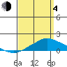 Bon Secour tide chart for Sunday, April 4, 2021