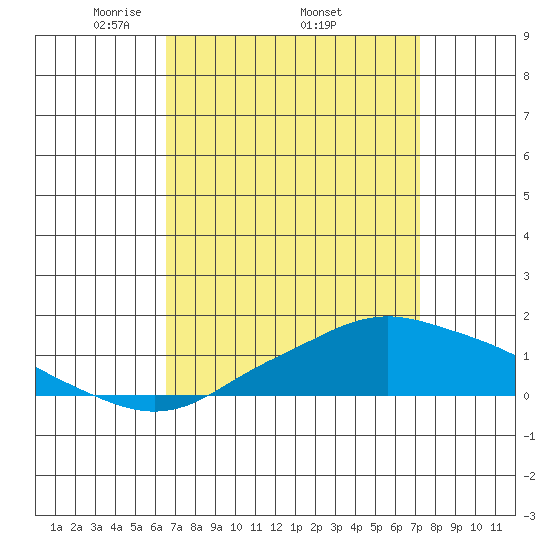 Bon Secour tide chart for Monday, April 5, 2021