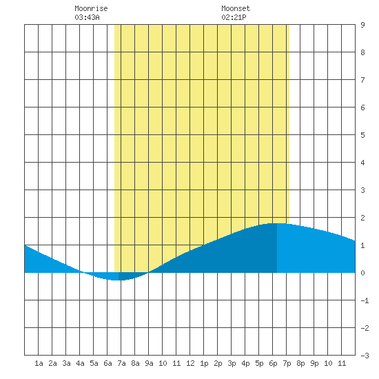 Bon Secour tide chart for Tuesday, April 6, 2021
