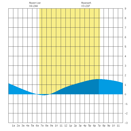 Bon Secour tide chart for Wednesday, April 7, 2021