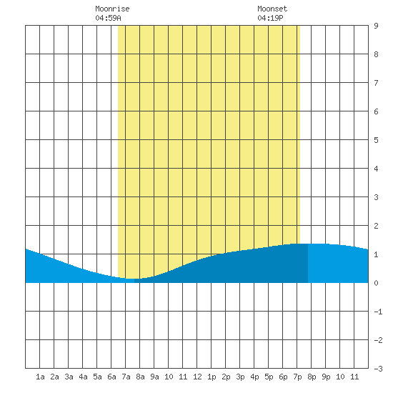 Bon Secour tide chart for Thursday, April 8, 2021