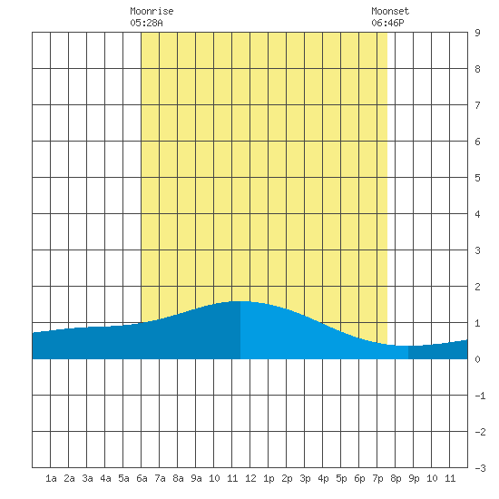 Bon Secour tide chart for Monday, May 10, 2021