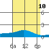 Bon Secour tide chart for Monday, May 10, 2021