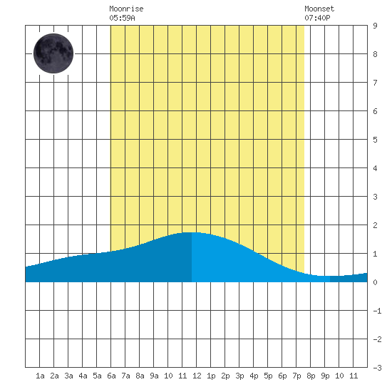 Bon Secour tide chart for Tuesday, May 11, 2021