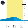 Bon Secour tide chart for Tuesday, May 11, 2021
