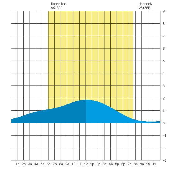 Bon Secour tide chart for Wednesday, May 12, 2021