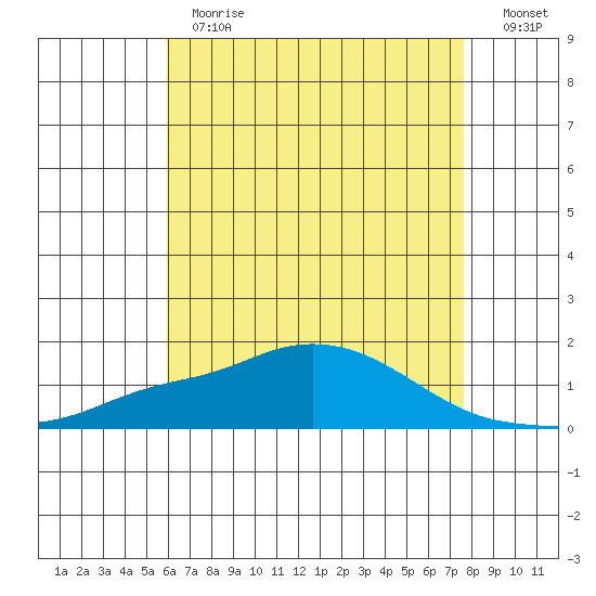 Bon Secour tide chart for Thursday, May 13, 2021