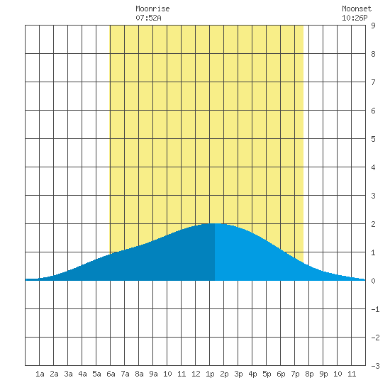 Bon Secour tide chart for Friday, May 14, 2021