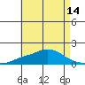 Bon Secour tide chart for Friday, May 14, 2021