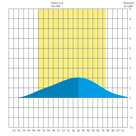 Bon Secour tide chart for Saturday, May 15, 2021