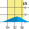 Bon Secour tide chart for Saturday, May 15, 2021
