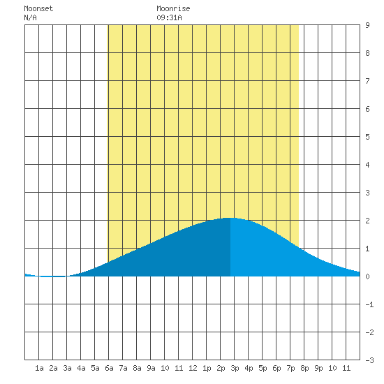 Bon Secour tide chart for Sunday, May 16, 2021