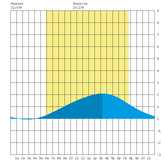 Bon Secour tide chart for Monday, May 17, 2021