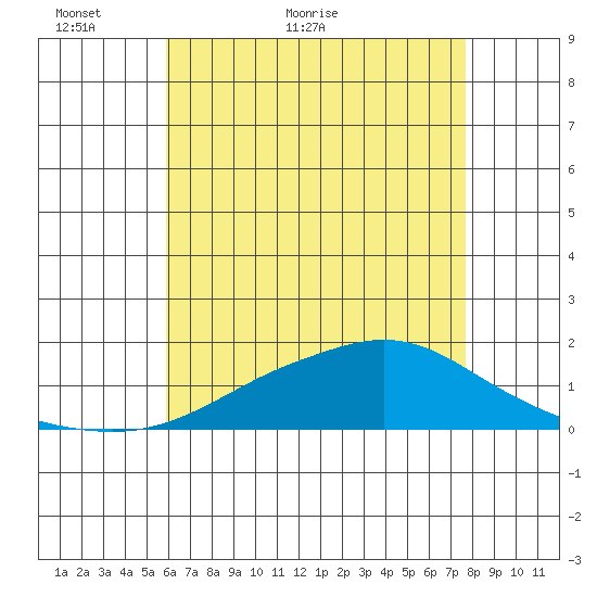 Bon Secour tide chart for Tuesday, May 18, 2021