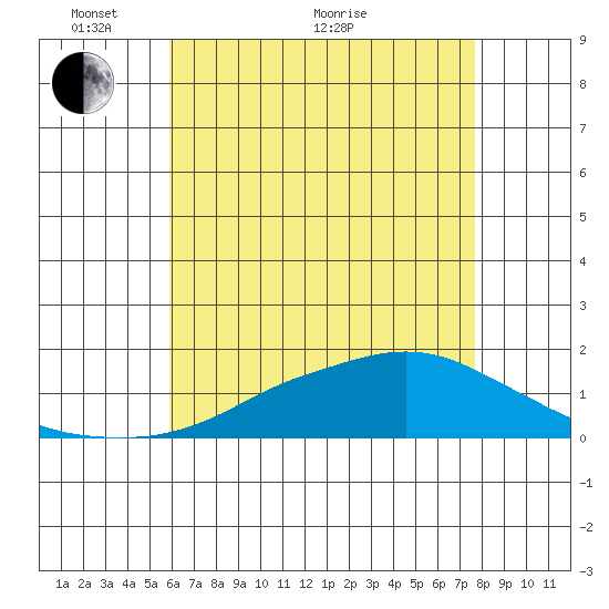 Bon Secour tide chart for Wednesday, May 19, 2021