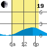 Bon Secour tide chart for Wednesday, May 19, 2021