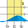 Bon Secour tide chart for Saturday, May 1, 2021