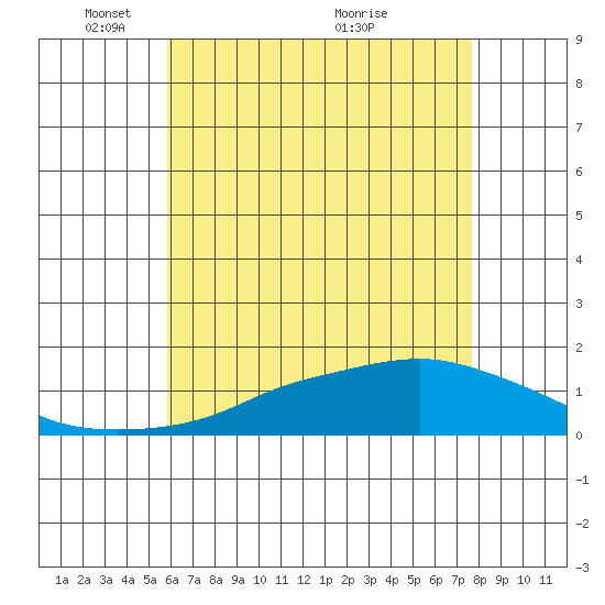 Bon Secour tide chart for Thursday, May 20, 2021