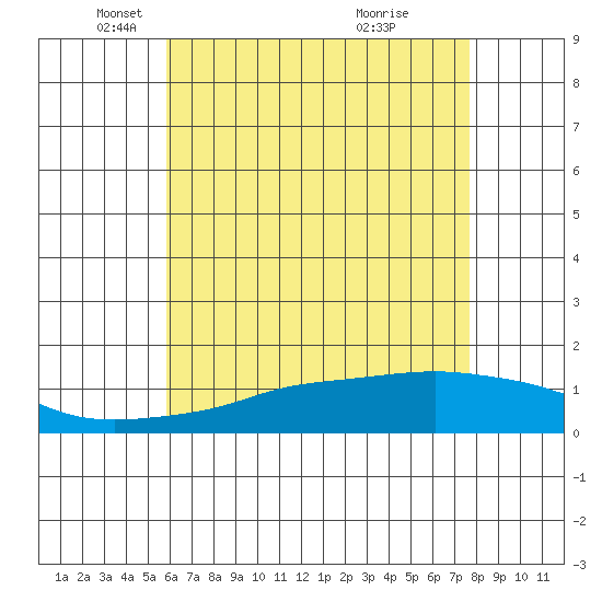 Bon Secour tide chart for Friday, May 21, 2021